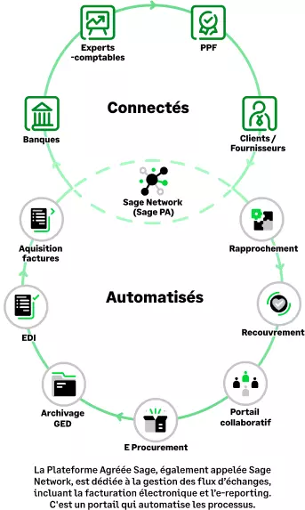 schema-pa-sage-logiciel batigest-lgi connect